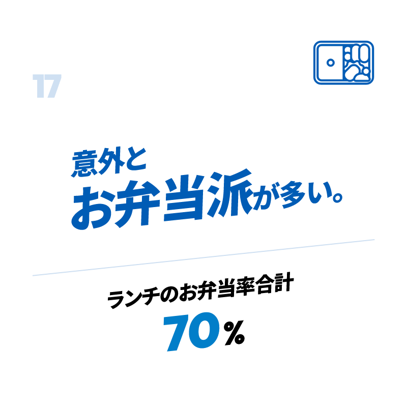 意外とお弁当派が多い。