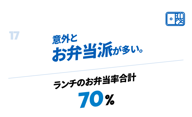 意外とお弁当派が多い。