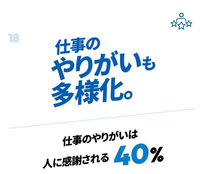 仕事のやりがいも多様化。