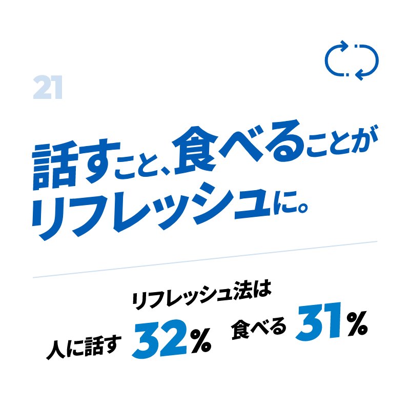 話すこと、食べることがリフレッシュに。